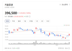 조 단위 조각투자 시장 열린다...키움증권 7% 급등 테마주 견인 - 뉴스 썸네일 이미지