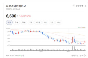 신약 개발 잔혹사 끝낸다... 파로스아이바이오, AI 플랫폼으로 판도 변화... - 뉴스 썸네일 이미지