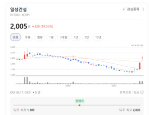일성건설 주가 파죽지세... 건설주 혼조세 속 투자 기회는 어디? - 뉴스 썸네일 이미지