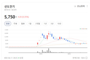글로벌 전력난의 해법 찾았다... 선도전기, 초전도 기술 융합에 쏠리는 ... - 뉴스 썸네일 이미지