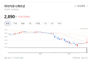 독자적 AI 솔루션 상용화... 차이커뮤니케이션, 수익성 날개 달고 고속 ... - 뉴스 썸네일 이미지