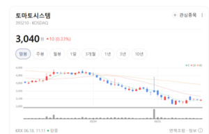 AI 투자 열풍 속 퓨리오사AI 테마 강세...눈여겨 볼 수혜주? - 뉴스 썸네일 이미지