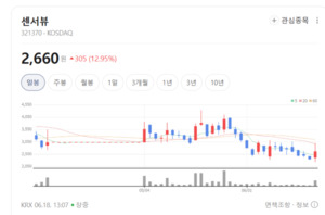AI·양자통신 기대감 살아있지만 통신장비 테마 약세...옥석 가리기 시작... - 뉴스 썸네일 이미지
