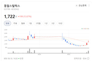 건설·조선 산업 도미노 붕괴 예고...특수강 확보 전쟁 속 동일스틸럭스... - 뉴스 썸네일 이미지