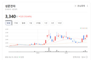 실적 늘고 주가 다졌는데...시장서 소외됐던 성문전자 '저평가 매력' 부... - 뉴스 썸네일 이미지