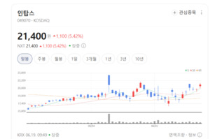 글로벌 외주 생산 붐 타고...인탑스, 대형 신규 바이어 확보 기대감 - 뉴스 썸네일 이미지