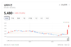 "PF 리스크 없다"...남화토건, 독보적 대금 회수력으로 '저평가 탈출' 시... - 뉴스 썸네일 이미지