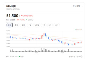 글로벌 시장 사로잡은 바이오 기술...HEM파마, 해외 매출 잭팟 터졌다 - 뉴스 썸네일 이미지