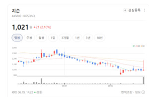지슨, 독보적 전파 분석 기술로 공공·민간 보안 수요 싹쓸이 예고 - 뉴스 썸네일 이미지