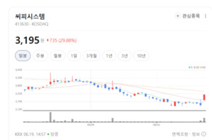 "로봇·물류 멈추면 공장도 아웃"... 씨피시스템, 자동화 핵심 부품으로... - 뉴스 썸네일 이미지