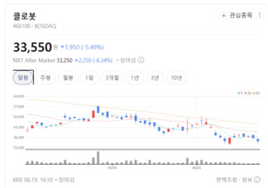 고객사 130곳 확보...클로봇, 로봇 대중화 시대 핵심 기업 주목 - 뉴스 썸네일 이미지