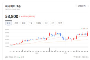 AI 반도체 열풍의 숨은 주역...하나마이크론, 패키징·테스트 수요 폭발 - 뉴스 썸네일 이미지