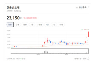 AI·전장화 열풍의 최대 수혜...한울반도체, 고부가 MLCC 장비로 공급망... - 뉴스 썸네일 이미지