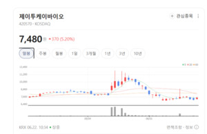 "천연 바이오로 탈모 잡는다"... 제이투케이바이오, 신소재로 시장 저격 - 뉴스 썸네일 이미지