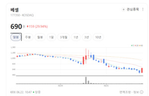 OLED주 혼조세 속 베셀 상한가...차세대 디스플레이 투자 기대 재점화 - 뉴스 썸네일 이미지