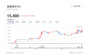 안정적 전장 부품에 에너지 신사업 가속...한솔테크닉스, 실적 턴어라운... - 뉴스 썸네일 이미지