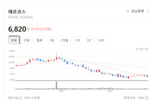 에르코스·사조동아원 선전에도 식품업종 약세...옥석 가리기 시작 - 뉴스 썸네일 이미지