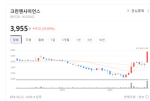 화학주 약세 속 빛난 종목은?... 베셀·크린앤사이언스 주가 상한가 기... - 뉴스 썸네일 이미지