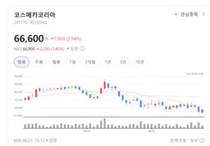 글로벌 공급망 재편의 최대 수혜... 코스메카코리아, 차세대 화장품 시장... - 뉴스 썸네일 이미지