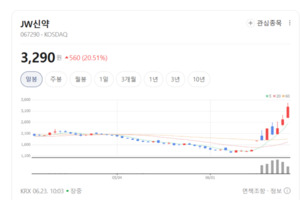 단순 클리닉 강자 아니다... JW신약, 바이오 원천기술로 메가트렌드 '정... - 뉴스 썸네일 이미지