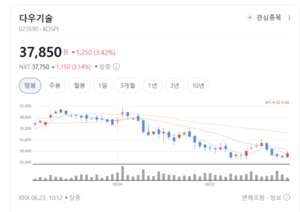 키움증권·메리츠금융지주 상승세 뚜렷... 증권주 실적 기대 확산 - 뉴스 썸네일 이미지
