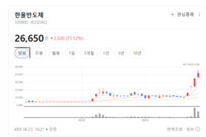 반도체 미세화 한계 뚫는다...한울반도체, 첨단 후공정 기술로 고성장 예... - 뉴스 썸네일 이미지