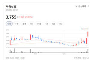 원자재 가격 불안에 흔들리는 철강주...반등 열쇠는 수요 회복 - 뉴스 썸네일 이미지
