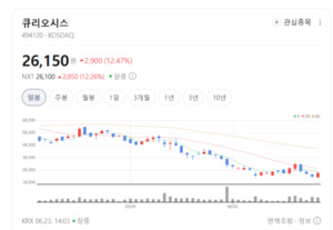 신약 개발 폭발 속 숨은 진주... 큐리오시스, '라이브셀 이미징' 독점력... - 뉴스 썸네일 이미지