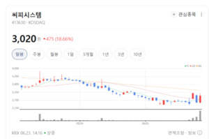 스마트팩토리 대전환 수혜...씨피시스템, 산업용 로봇 보호 시스템 독점... - 뉴스 썸네일 이미지