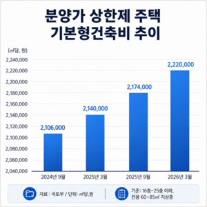 공공분양이 더 비싸다?…공공택지 민간아파트 '가격 역전' 주목