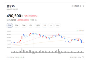 차세대 전기차 심장 낙점...삼성SDI, 하이니켈 NCA로 글로벌 공급망 장악 - 뉴스 썸네일 이미지