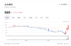 조아제약 주가 파죽지세...마스크·위생 관련주 동반 신바람 - 뉴스 썸네일 이미지