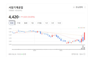서암기계공업 계양전기 주가 폭등랠리... AI 시대 로봇주 폭발, 다음 주인... - 뉴스 썸네일 이미지