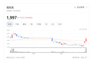 제2의 코인 불장 오나...위지트, 가상화폐 인프라 확장으로 영토 넓힌다 - 뉴스 썸네일 이미지