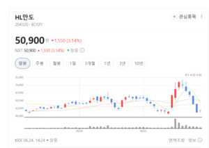 전기차 캐즘 뚫은 잭팟...HL만도, 전동화 부품 확대로 역대급 호황 - 뉴스 썸네일 이미지