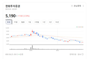 증시 활황에 웃는 증권주...배당과 실적 기대감 동반 확대 - 뉴스 썸네일 이미지