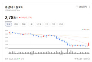 AI 가전 기대감에 전자제품주 강세...휴먼테크놀로지 함박웃음 - 뉴스 썸네일 이미지