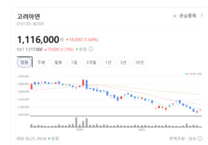 글로벌 독점 지위 굳힌다... 고려아연, 북미 통합제련 프로젝트 가속화 - 뉴스 썸네일 이미지