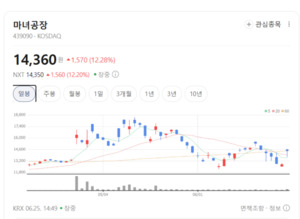 중국 소비 회복 기대감에 화장품주 들썩...마녀공장·바이오비쥬 폭풍 질... - 뉴스 썸네일 이미지