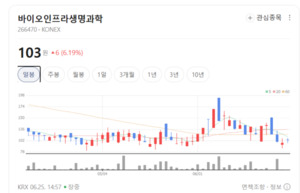 씨젠·올릭스 강세 주도...생명과학도구 업종 투자심리 개선 '눈에 띄네... - 뉴스 썸네일 이미지