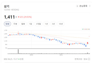 자동차부품 업종 약세 속 삼기 형제주 상한가...2차전지 모멘텀 부각 - 뉴스 썸네일 이미지