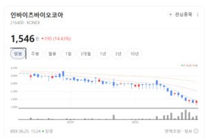 바이오 생태계 확장 수혜...인바이츠바이오코아, 독보적 플랫폼 가치 재... - 뉴스 썸네일 이미지