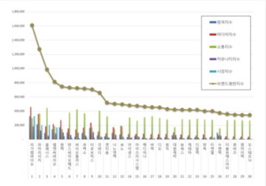 리가켐바이오 1위 탈환...의료기기 브랜드평판, 파마리서치·클래시스 順 - 뉴스 썸네일 이미지