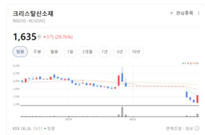 그래핀 테마 약세 속 크리스탈신소재 급등... 수급 쏠림 뚜렷 - 뉴스 썸네일 이미지