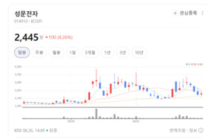 2차전지주 급락에 전기제품 업종 약세...LG에너지솔루션·삼성SDI 하락세... - 뉴스 썸네일 이미지