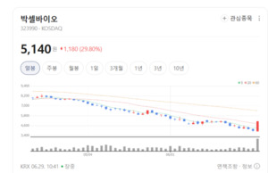 제2의 면역항암제 잭팟 터지나...임상 속도 내는 박셀바이오 향후 행보는... - 뉴스 썸네일 이미지