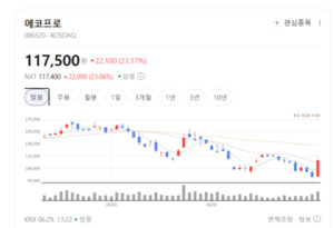 2차전지 소재주 폭등...에코프로·엘앤에프가 시장 주도 - 뉴스 썸네일 이미지