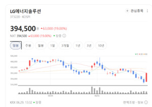 LG에너지솔루션·SK이터닉스 주가 폭등랠리...ESS 투자 기대감 확산 - 뉴스 썸네일 이미지