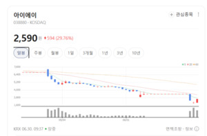아이에이 주가 불기둥...전력반도체 테마 AI 전력 수요 기대에 급등 - 뉴스 썸네일 이미지