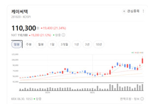 케이씨텍·시노펙스 주가 불기둥... 반도체 소재 업종 랠리 이어질까 - 뉴스 썸네일 이미지